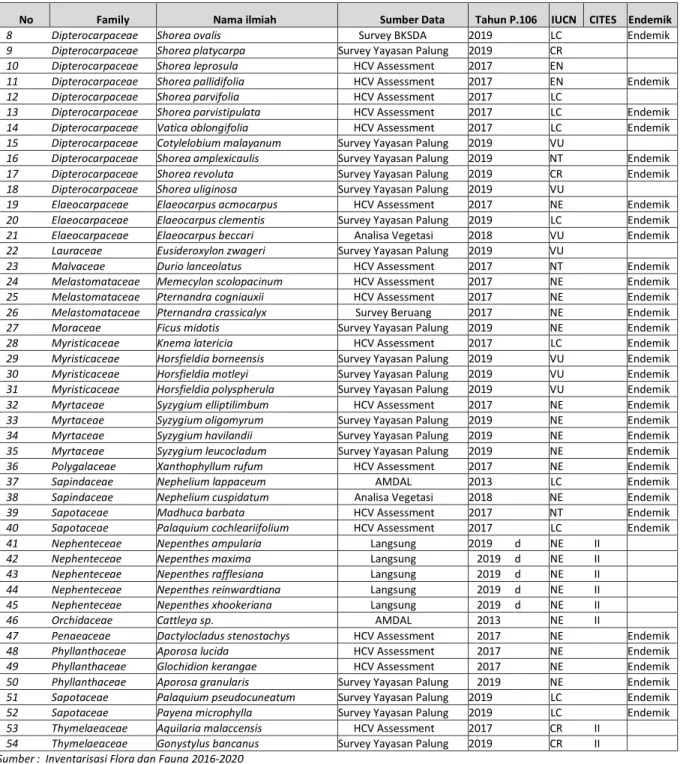 Tabel III-15  Inventarisasi dan Identifikasi Mamalia   Dilindungi Di areal PT HKI Tahun 2016-2020 