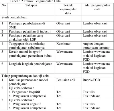 Tabel 3.2 Teknik Pengumpulan Data 