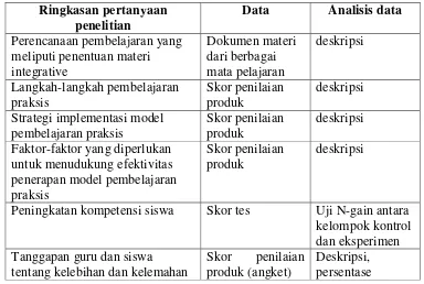 Tabel 3.3 Teknik Analisis Data 