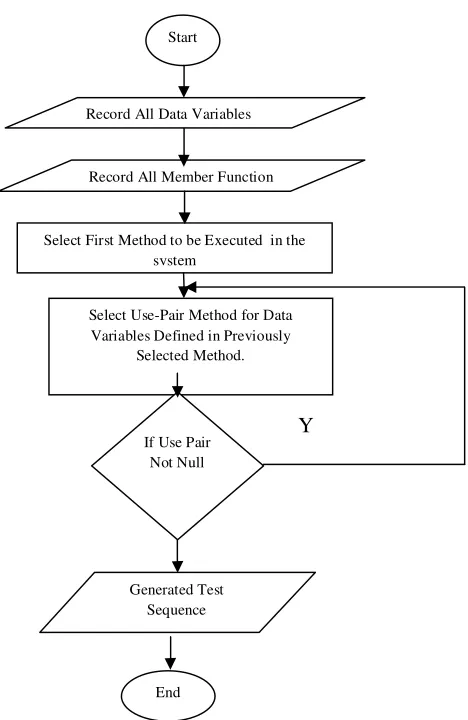 Figure 3.1 Flowchart of proposed Methodology 