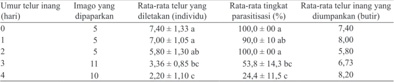 Tabel 5.  Tingkat parasitisasi Scelio pembertoni di lapanganGambar 6.  Persentase jumlah telur Scelio 