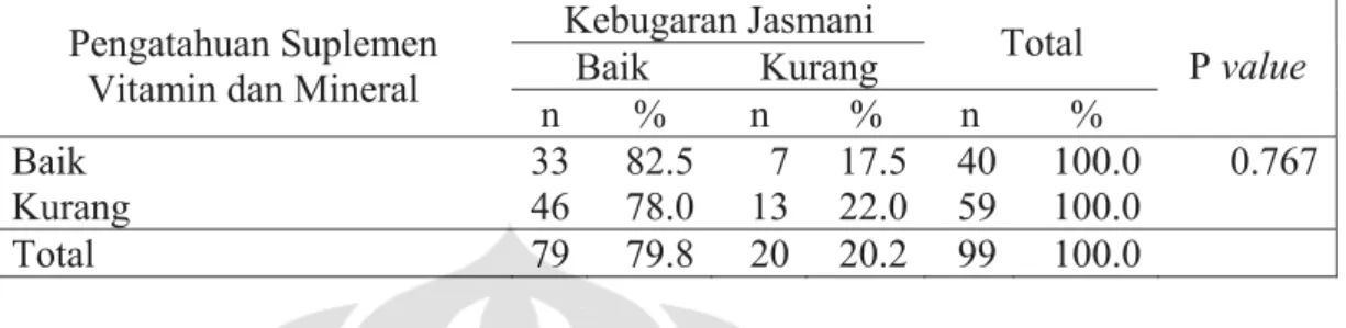 Tabel 5.15. Distribusi Responden Menurut Pengetahuan Suplemen Vitamin dan  Mineral  dan Tingkat Kebugaran Jasmani Responden Di Stadion Renang Gelora  Bung Karno Senayan, Jakarta Tahun 2009 
