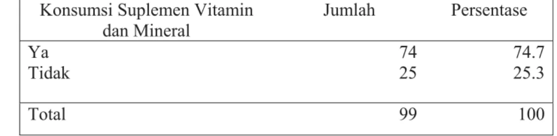 Tabel 5.5. Distribusi Responden Menurut Konsumsi Suplemen Vitamin dan  Mineral Di Stadion Renang Gelora Bung Karno Senayan, Jakarta Tahun 2009 