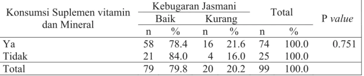Tabel 5.11. Distribusi Responden Menurut Konsumsi Minuman Energi dan  Tingkat Kebugaran Jasmani Di Stadion Renang Gelora Bung Karno Senayan,  Jakarta Tahun 2009 