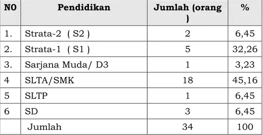 Tabel 2.4. Jumlah pegawai Kecamatan Cibinong berdasarkan  Pendidikan tahun 2013. 