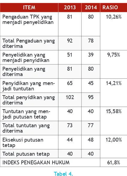 Tabel 4.Parameter Indeks Penegakan Hukum