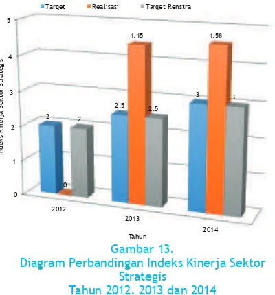 Gambar 13.Diagram Perbandingan Indeks Kinerja Sektor 