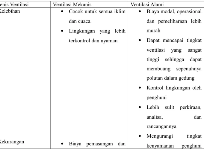 Tabel 2 : Kelebihan dan Kekurangan sistem Ventilasi