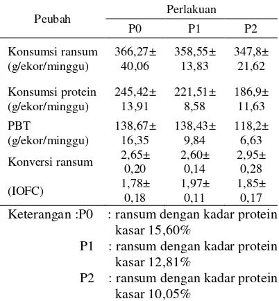 Tabel 1.  Rata-rata konsumsi ransum, konsumsi protein, pertambahan berat tubuh, konversi ransum, dan income over feed cost ayam KUB selama pemeliharaan 