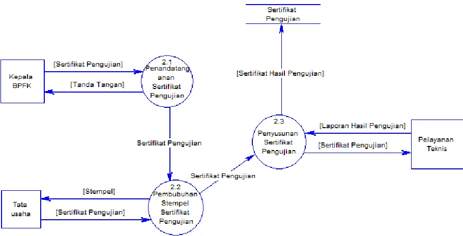 Gambar 8. DFD Level 2.1