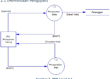 Gambar 3. DFD Level 2.1