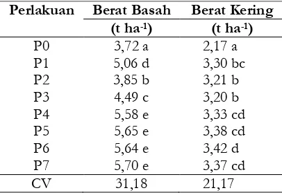 Tabel 1. Jumlah daun dan tinggi tanaman jagung umur sebagai respon terhadap pemberian pupukKCl