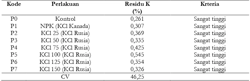 Tabel 6. Kandungan K tanah setelah panen sebagai pengaruh pemberian pupuk KCl