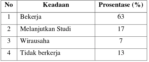 Tabel 1.3. Keterserapan Lulusan SMK (Teknologi Rekayasa Bidang  Keahlian Pemesinan) Kota Bandung tahun 2014