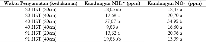 Tabel 16. Kandungan NH4+ dan NO3- pada tanah setelah perlakuan penambahan pupuk