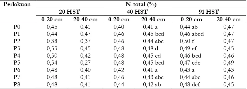 Tabel 2. Kandungan Nitrogen-total pada tanah setelah perlakuan penambahan pupuk