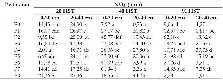 Tabel 3. Kandungan NH4+ pada tanah setelah perlakuan penambahan pupuk