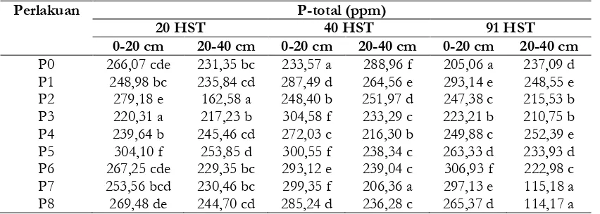Tabel 5. Kandungan Fosfor pada tanah setelah perlakuan penambahan pupuk