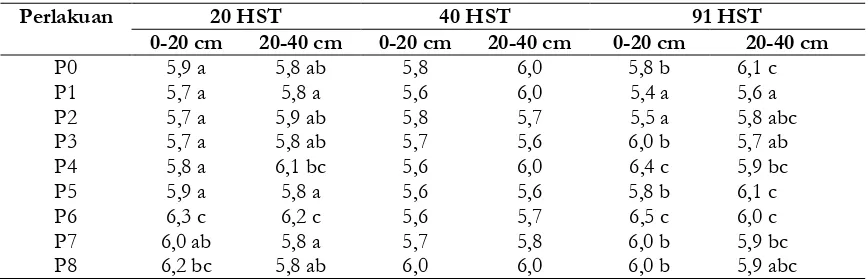 Tabel 6. Kandungan kalium pada tanah setelah perlakuan penambahan pupuk