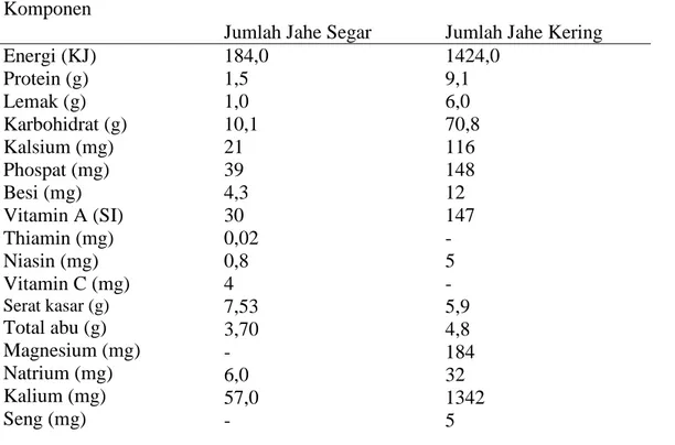 Tabel 3. Komponen kimia jahe merah (Zingiber officinalle var rubra)  Komponen 