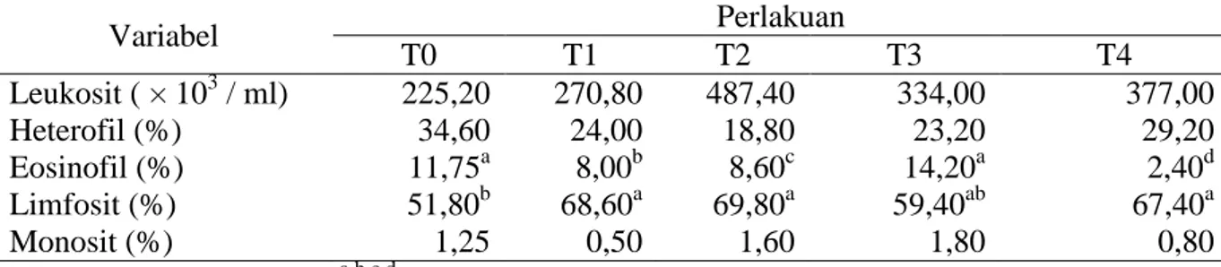 Tabel  1.  Rataan  Jumlah  Leukosit  dan  Differensiasi  Leukosit  Darah  Ayam  Broiler  Umur  28  Hari