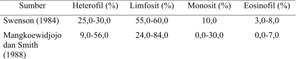 Tabel 2.  Nilai Normal Persentase Heterofil, Limfosit, Monosit, dan Eosinofil  Ayam Broiler 