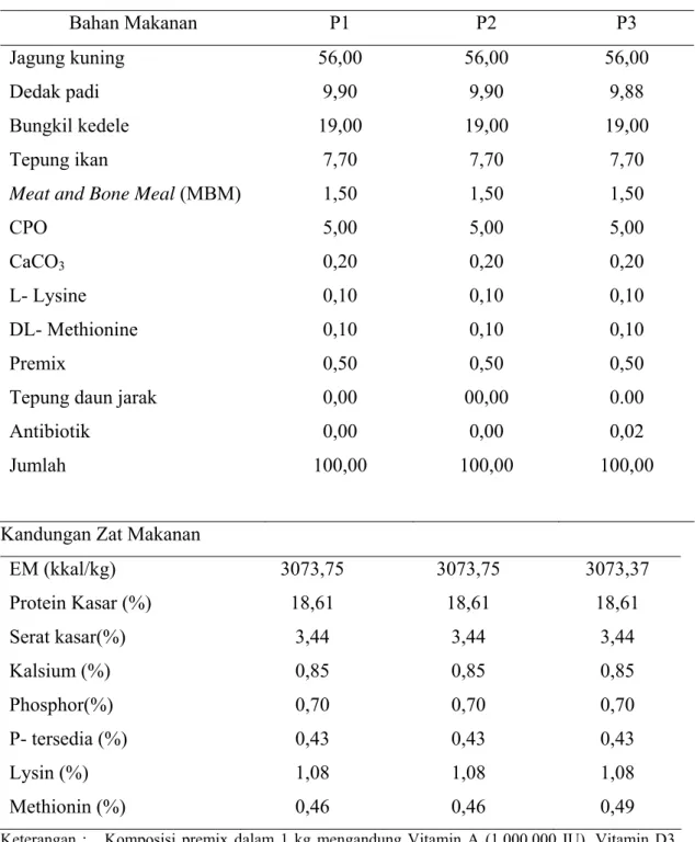 Tabel 4. Komposisi dan Kandungan Nutrien Ransum Periode Finisher   Berdasarkan Perhitungan (%)  Bahan Makanan  P1  P2  P3  Jagung kuning  Dedak padi  Bungkil kedele  Tepung ikan 
