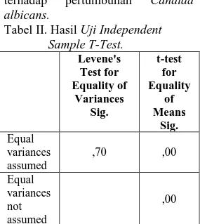 Tabel II. Hasil Uji Independent      Sample T-Test.  Levene's  Test for  Equality of  Variances  Sig
