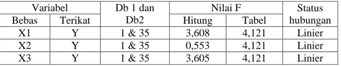 Tabel 10. Rangkuman Hasil Uji Linieritas 