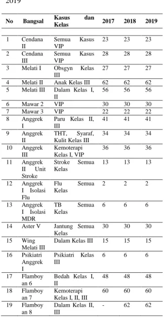 Tabel 2. Jumlah Tempat Tidur Tersedia (A) Per  Bangsal  di  RSUD  Dr.  Moewardi  Tahun   2017-2019 