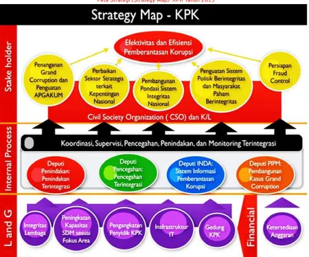 Gambar 3.1. Peta Strategi (Strategy Map)  KPK Tahun 2013