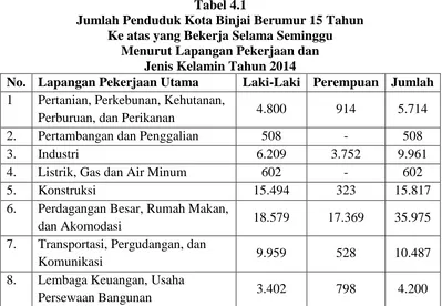 Tabel 4.1 Jumlah Penduduk Kota Binjai Berumur 15 Tahun 