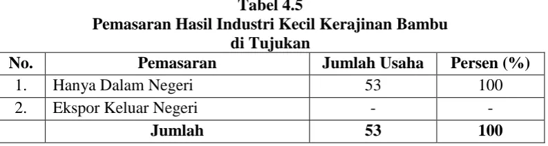 Tabel 4.5 Pemasaran Hasil Industri Kecil Kerajinan Bambu 