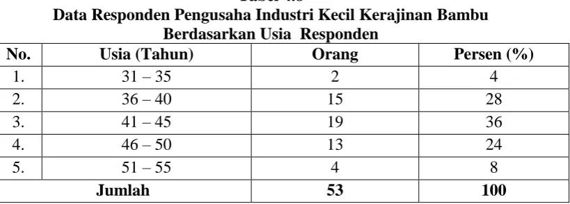 Tabel 4.8 Data Responden Pengusaha Industri Kecil Kerajinan Bambu  