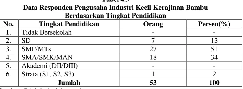 Tabel 4.9 Data Responden Pengusaha Industri Kecil Kerajinan Bambu  