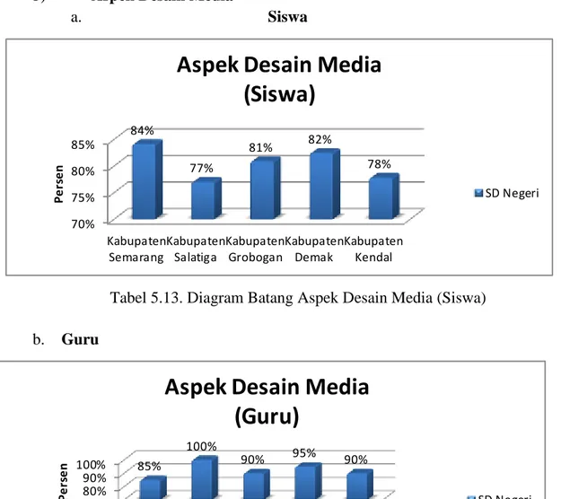 Tabel 5.13. Diagram Batang Aspek Desain Media (Siswa) 