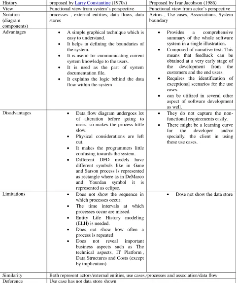 Table (3 ): Compression between DFD and Use Case   