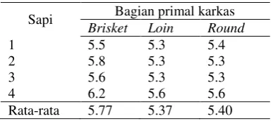 Table 1.nilai pH bagian primal karkas sapi krui betina 