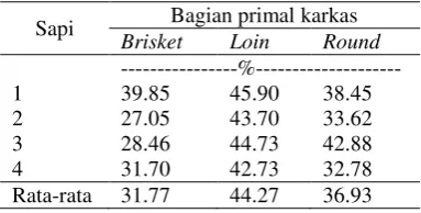 Tabel 3. Nilai susut masak bagian primal sapi krui 