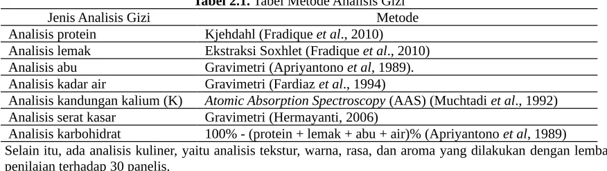 Tabel 2.1. Tabel Metode Analisis Gizi