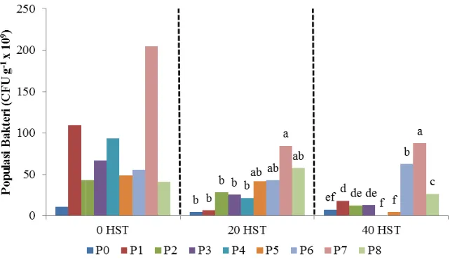 Gambar 2. Populasi Bakteridiikuti huruf yang sama pada histogram yang sama menunju