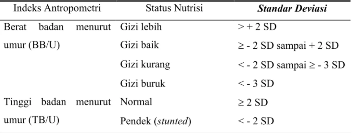 Tabel 2.3. Klasifikasi Status Nutrisi Indonesia Berdasarkan Standar WHO- WHO-NCHS (27)