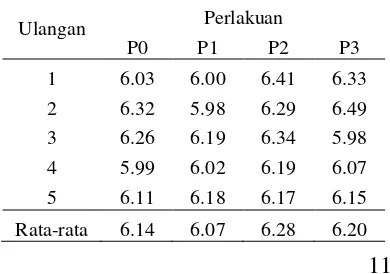 Tabel 1.  Rata-rata pH daging broilerlama perendaman menggunakan larutan daun  dengan salam