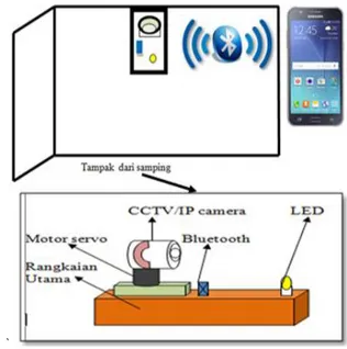 Diagram Blok global dari rangkaian alat dapat  dilihat pada gambar sebagai berikut:  