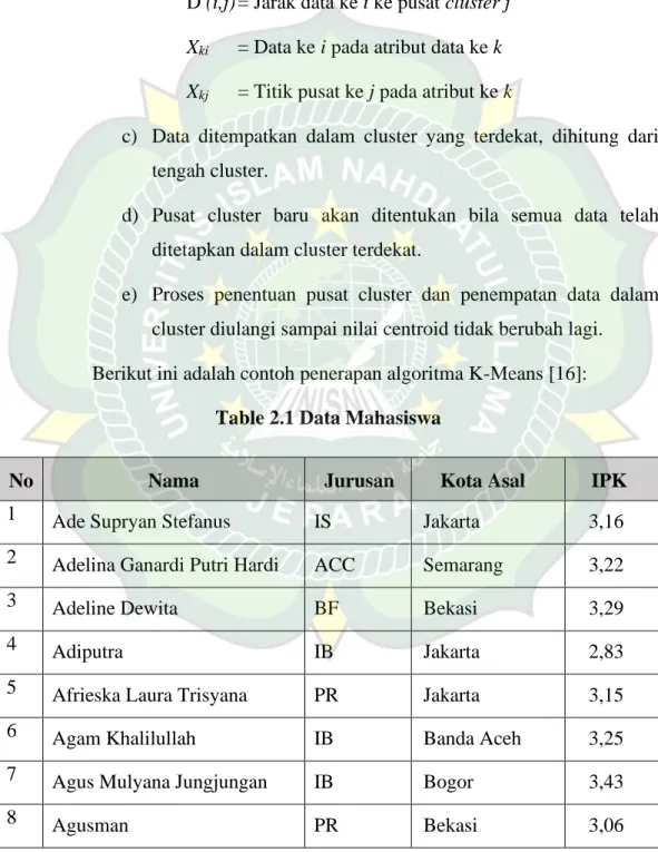 Table 2.1 Data Mahasiswa 