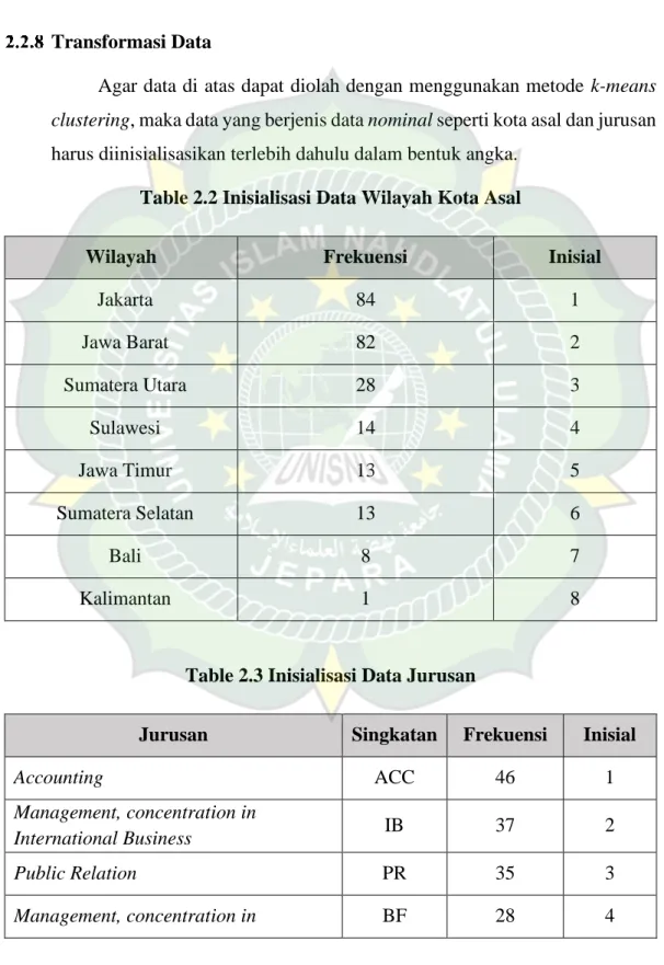 Table 2.3 Inisialisasi Data Jurusan 