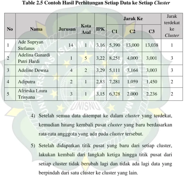 Table 2.5 Contoh Hasil Perhitungan Setiap Data ke Setiap Cluster 