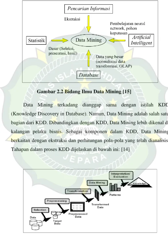 Gambar 2.2 Bidang Ilmu Data Mining [15] 