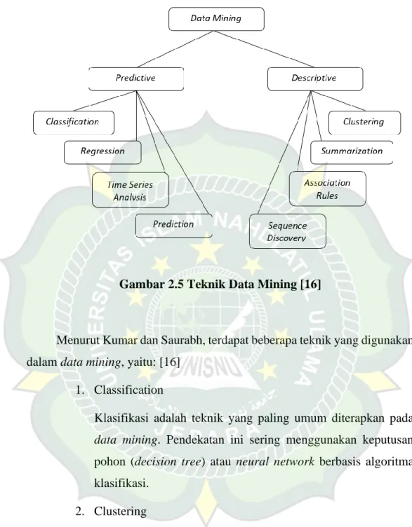 Gambar 2.5 Teknik Data Mining [16] 