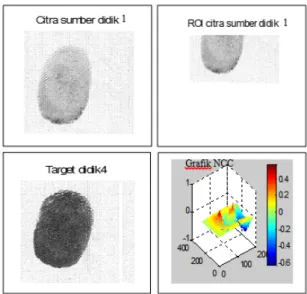 Gambar 5 dan Gambar 6 menunjukkan sampel grafik  NCC untuk pemilik citra sidik jari dengan sumber dan  target sidik jari yang berbeda.